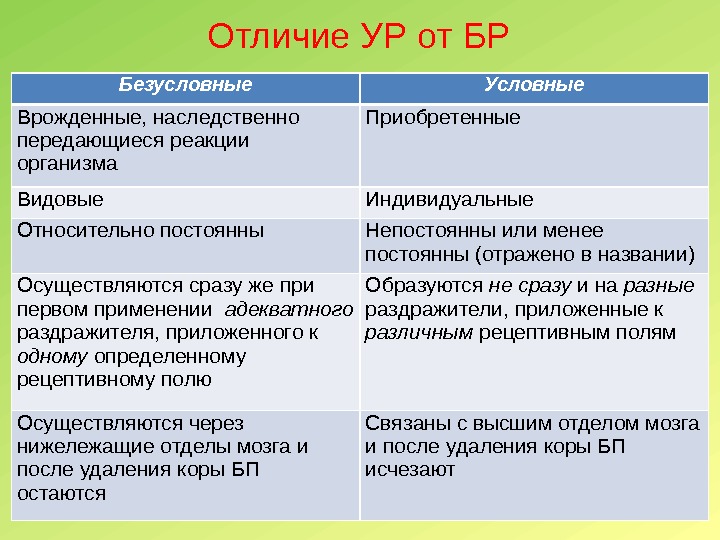 Отличие УР от БР Безусловные Условные Врожденные, наследственно передающиеся реакции организма Приобретенные Видовые Индивидуальные