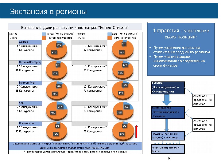 51 стратегия – укрепление своих позиций: - Путем уравнения доли рынка относительно средней по