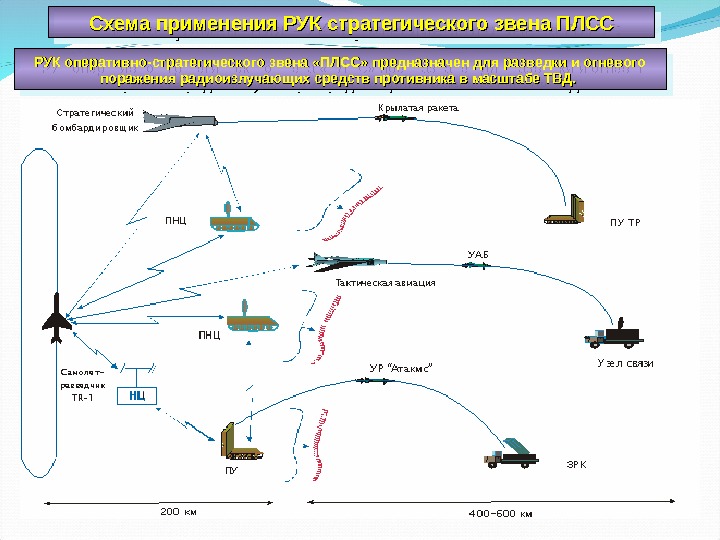 Схема применения РУК стратегического звена ПЛСССхема применения РУК стратегического звена ПЛСС РУК оперативно-стратегичес кого