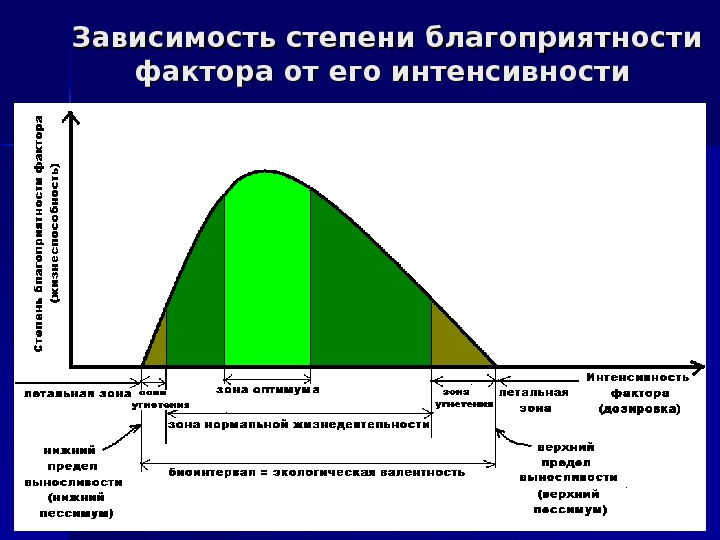   Зависимость степени благоприятности фактора от его интенсивности 