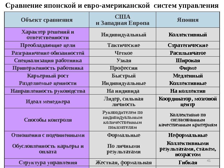 Особенностей по сравнению с другими. Американская и японская модели менеджмента сравнительный анализ. Таблица модели менеджмента американская японская европейская. Сравнение японской и американской моделей менеджмента таблица. Сравнение американской и японской модели управления.