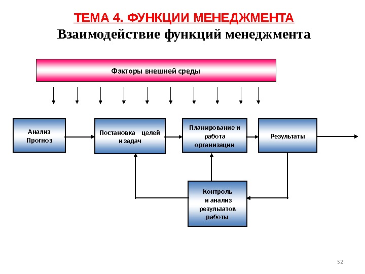 Анализ Прогноз Постановка  целей и задач Планирование и работа организации Результаты Контроль 