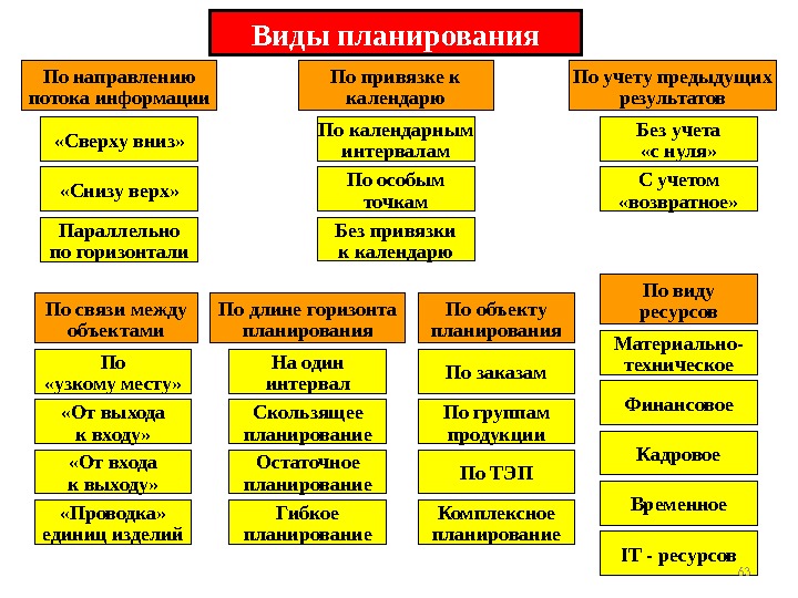 Какие виды плана существуют