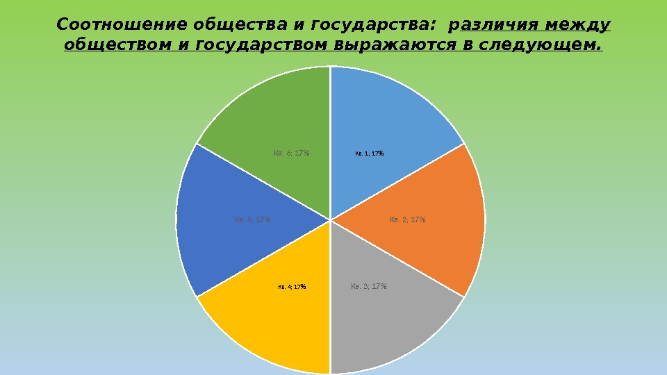 Соотношение общества и государства:  р азличия между обществом и государством выражаются в следующем.