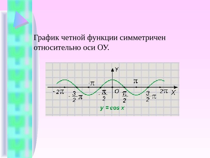   График четной функции симметричен относительно оси ОУ. 