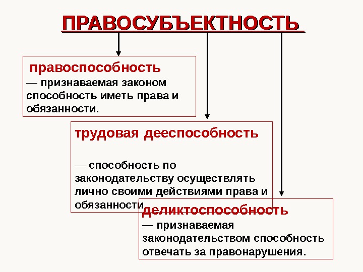 Признаваемый законом. Трудовая правосубъектность. Правосубъектность правоспособность дееспособность. Трудовая правосубъектность правоспособность дееспособность. Правоспособность работника и работодателя.