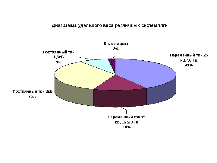   Диаграмма удельного веса различных систем тяги Постоянный ток Зк. В 35 Переменный