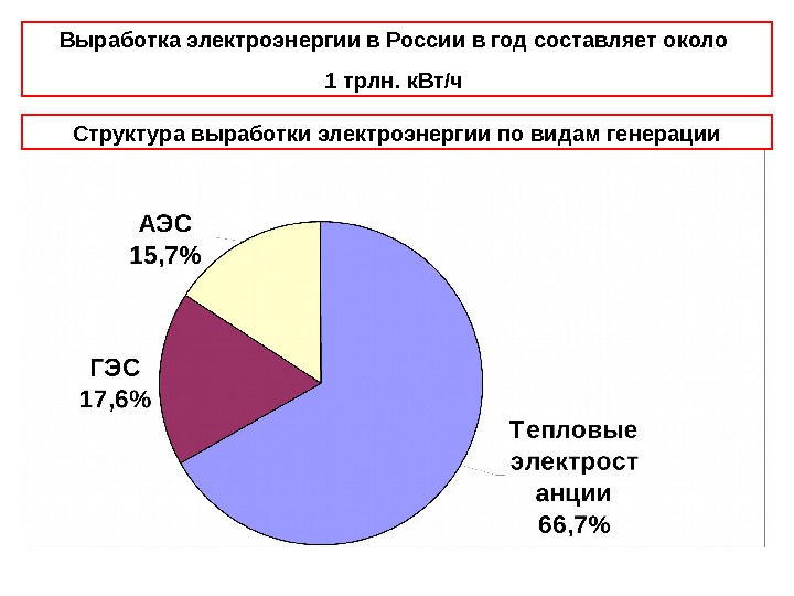   Выработка электроэнергии в России в год составляет около 1 трлн. к. Вт/ч
