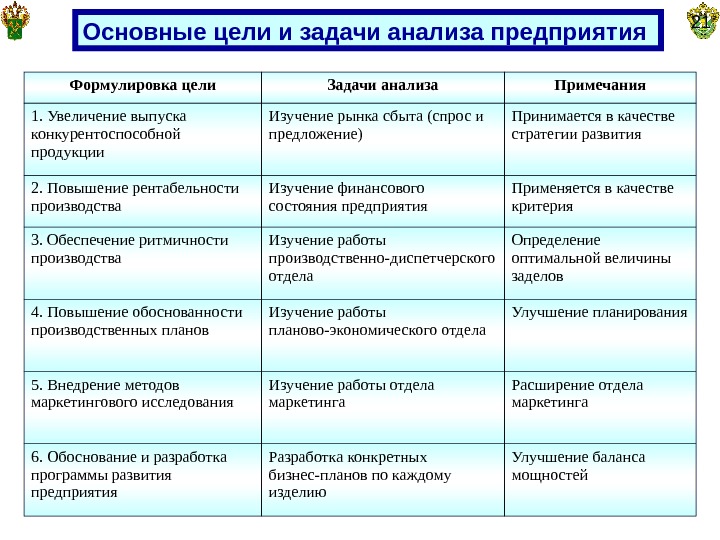   21 Основные цели и задачи анализа предприятия Формулировка цели Задачи анализа Примечания