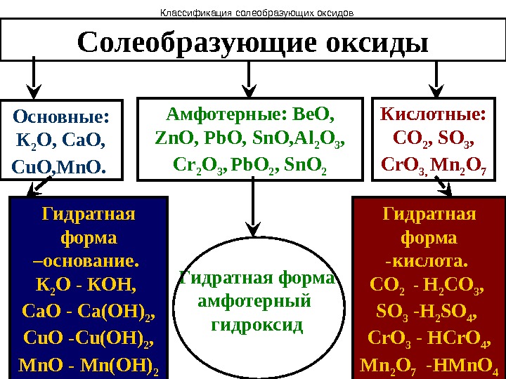 Солеобразующие оксиды Основные: К 2 О, Са. О,  Cu. O, Mn. O. 