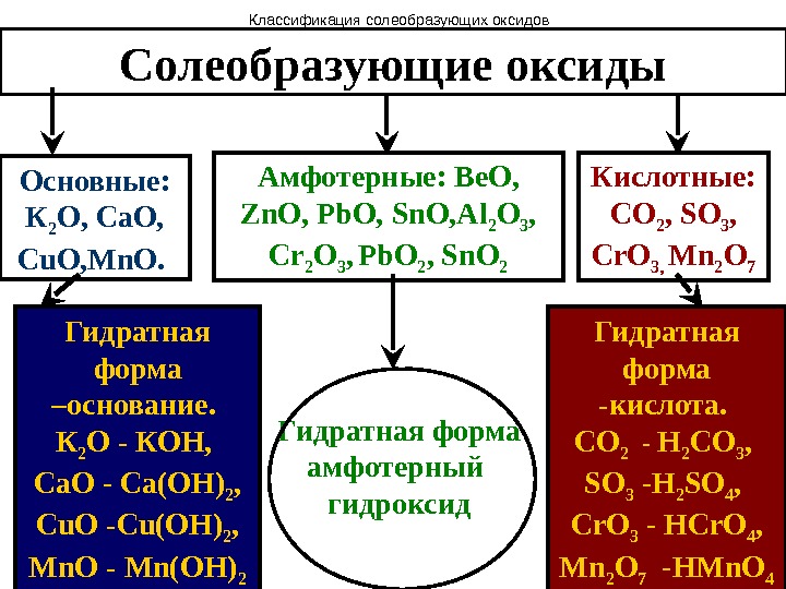 Sio амфотерный оксид