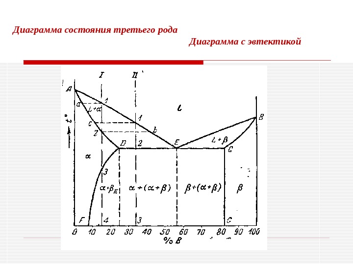 Диаграмма состояния первого рода