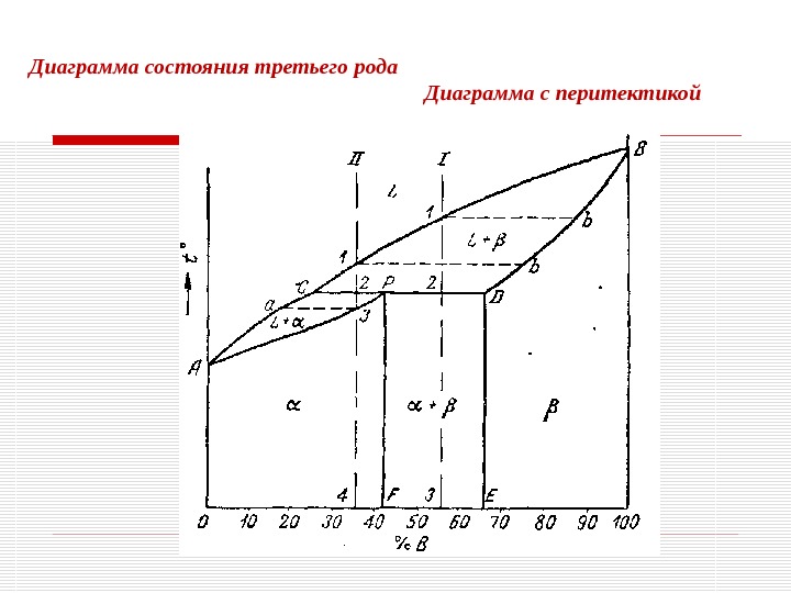 Диаграмма состояния v. Диаграмма состояния сплавов с перитектическим превращением. Диаграмма состояния перитектического типа. Диаграмма с перитектическим превращением. Диаграмма состояния 1 рода материаловедение.