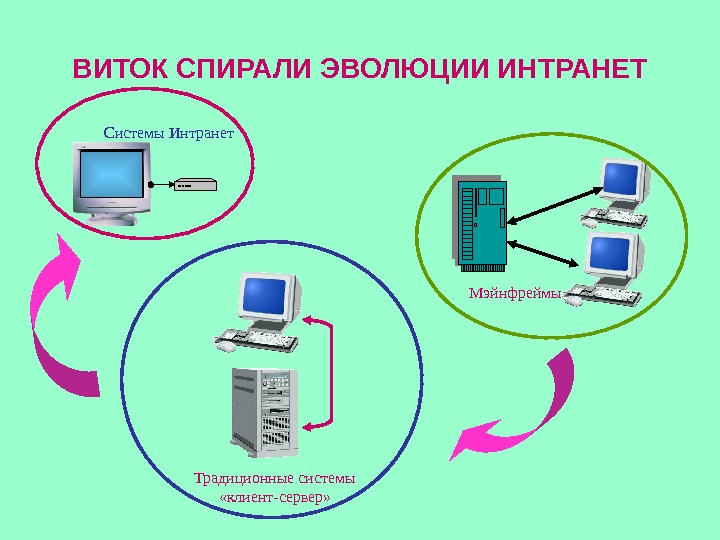 ВИТОК СПИРАЛИ ЭВОЛЮЦИИ ИНТРАНЕТ Мэйнфреймы. Системы Интранет Традиционные системы  «клиент-сервер» 