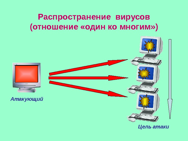 Цель атаки. Атакующий Распространение вирусов (отношение «один ко многим» ) 