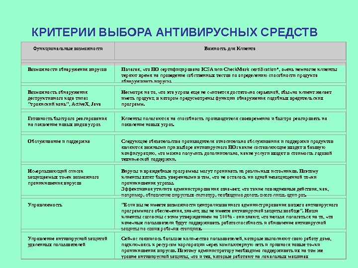  КРИТЕРИИ ВЫБОРА АНТИВИРУСНЫХ СРЕДСТВ Функциональные возможности Важность для Клиента Возможности обнаружения вирусов Полагая,