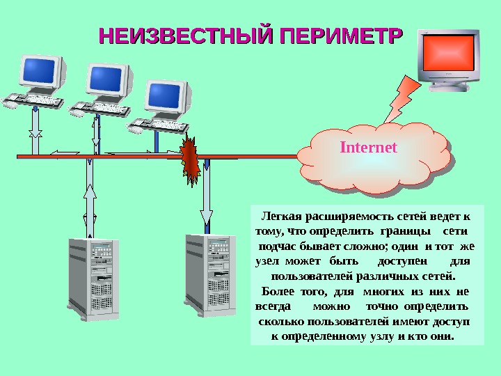 Internet. НЕИЗВЕСТНЫЙ ПЕРИМЕТР Internet  Легкая расширяемость сетей ведет к тому, что определить границы