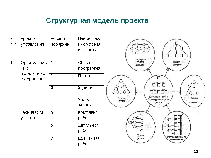 11 Структурная модель проекта  № п/п Уровни управления Уровни иерархии Наименова ние уровня