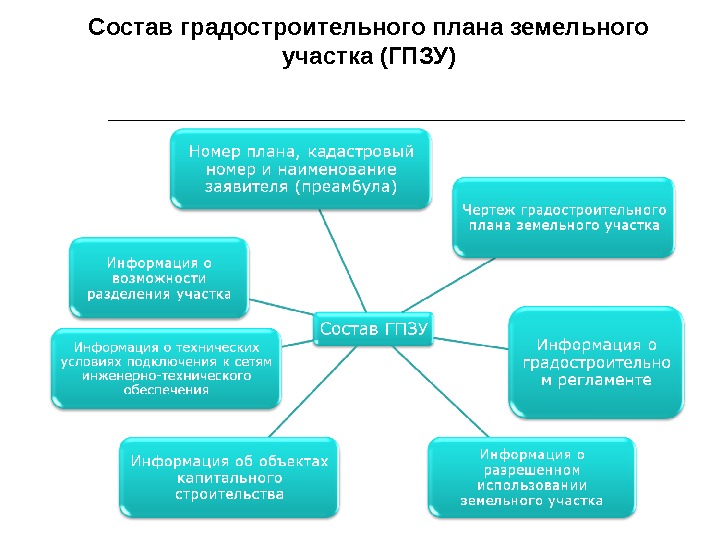 Состав градостроительного плана земельного участка (ГПЗУ) 