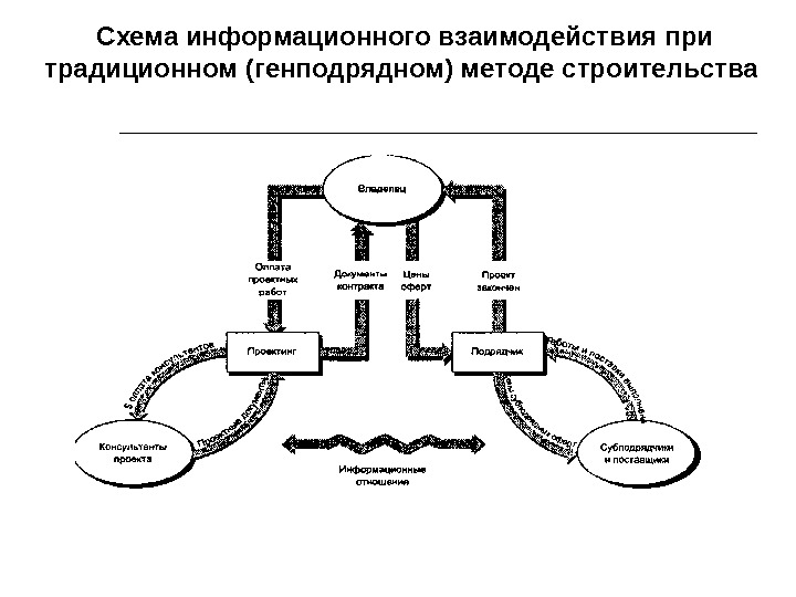 161 Схема информационного взаимодействия при традиционном (генподрядном) методе строительства 