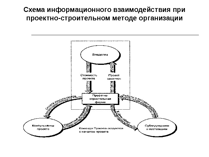 168 Схема информационного взаимодействия при проектно-строительном методе организации 
