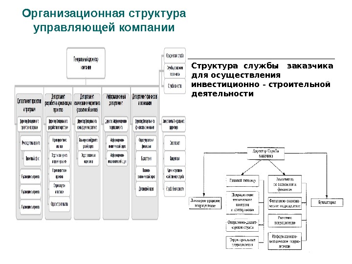 Организационная структура управляющей компании Структура службы  заказчика  для осуществления инвестиционно - строительной