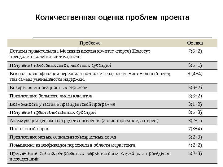 48 Количественная оценка проблем проекта Проблема Оценка Дотация правительства Москвы(включая комитет спорта) Помогут преодолеть
