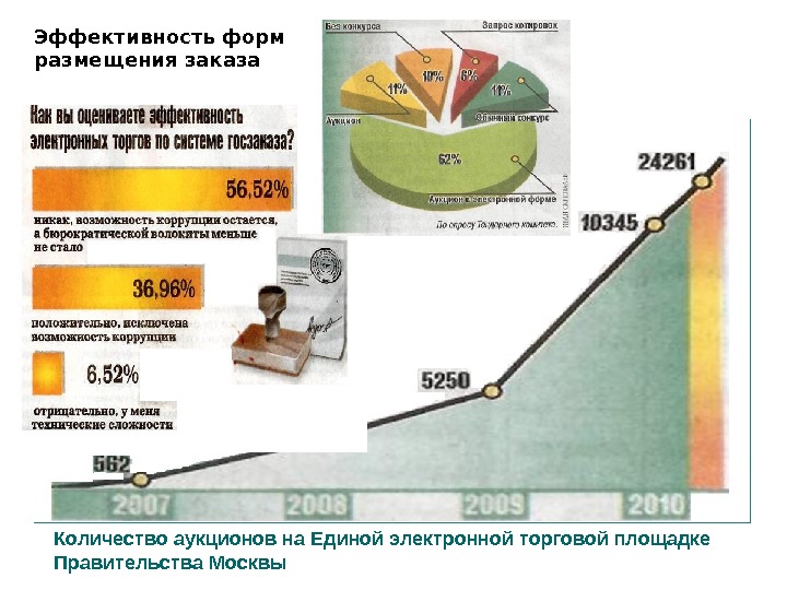 Количество аукционов на Единой электронной торговой площадке Правительства Москвы. Эффективность форм размещения заказа 