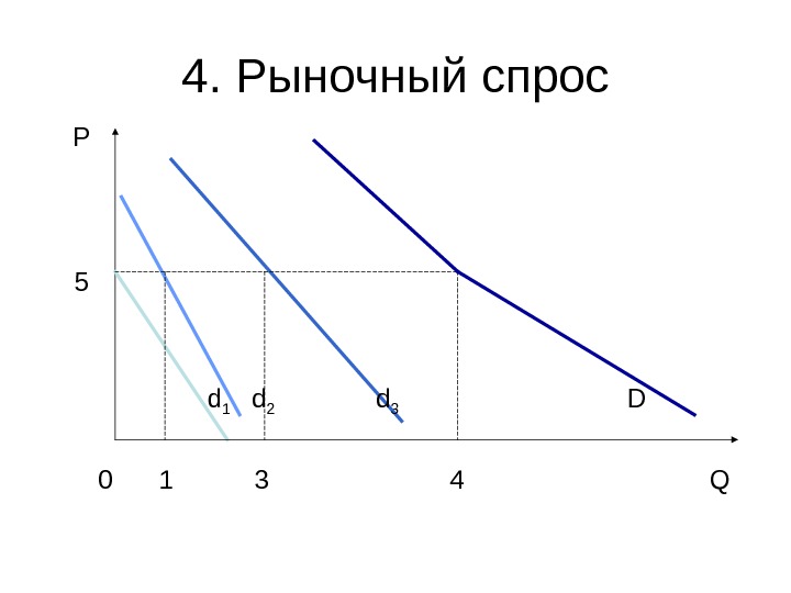 Объем рыночного спроса