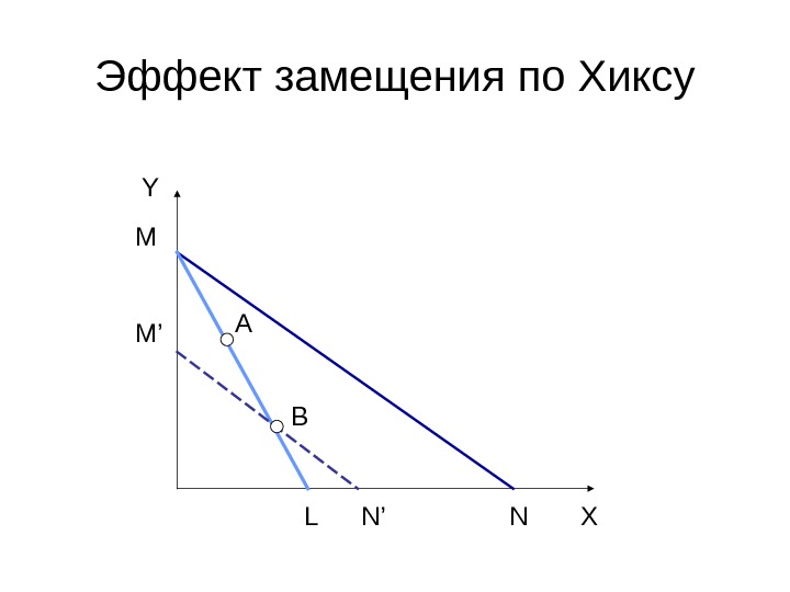 Эффект замещения. Эффект замещения Хикса и Слуцкого. Эффект дохода и замещения по Хиксу. Эффект замещения Хикса.