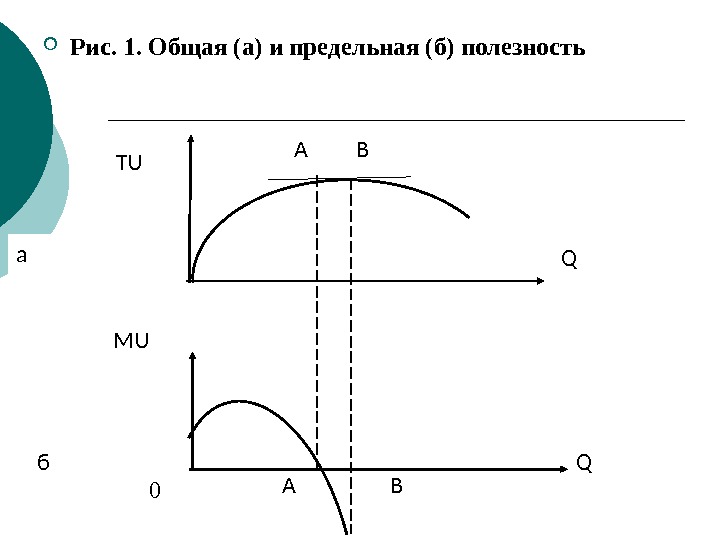   Рис. 1. Общая (а) и предельная (б) полезность 0 a б 