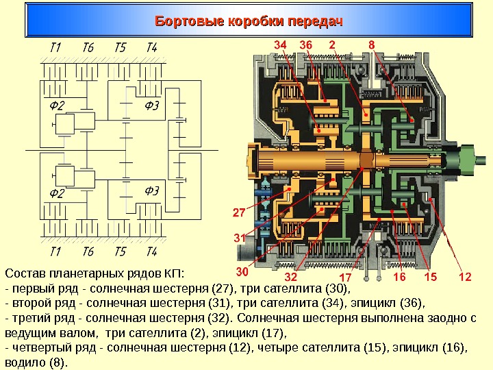 Бортовые коробки передач Состав планетарных рядов КП: - первый ряд - солнечная шестерня (27),