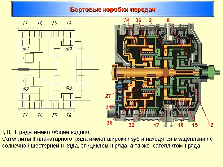 Бортовые коробки передач I, III ряды имеют общее водило.  Сателлиты II планетарного ряда