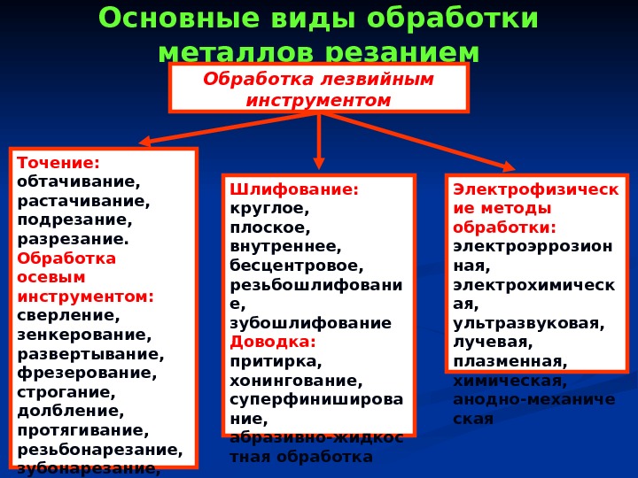 Основные виды обработки металлов резанием Обработка лезвийным инструментом Точение: обтачивание, растачивание, подрезание, разрезание. Обработка