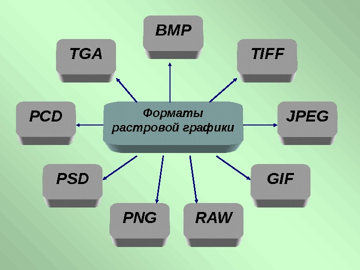 Форматы изображений. Форматы графических файлов растровой графики. Форматы растровых изображений. Форматы растровых рисунков. Основной Формат растровых графических файлов.