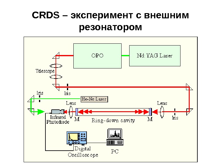 CRDS – эксперимент с внешним резонатором 