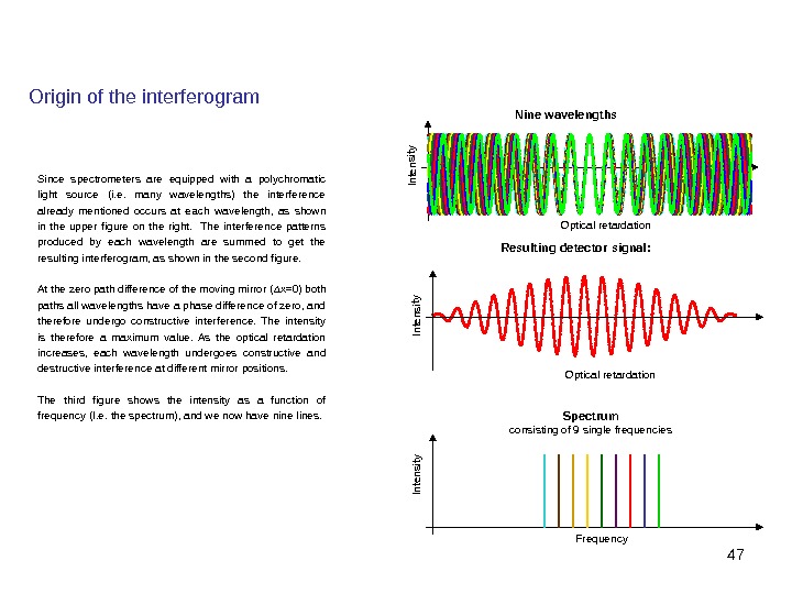 47 Origin of the interferogram Since spectrometers are equipped with a polychromatic light source