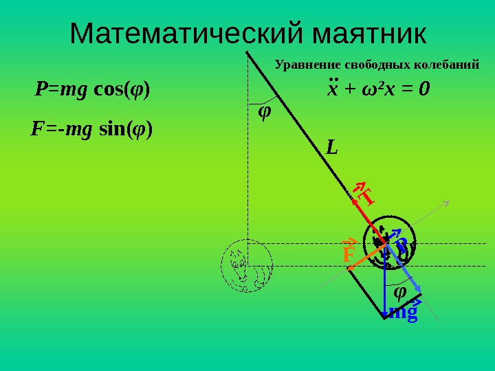 Математический маятник mg. T PFx + ω 2 x = 0. . Уравнение свободных