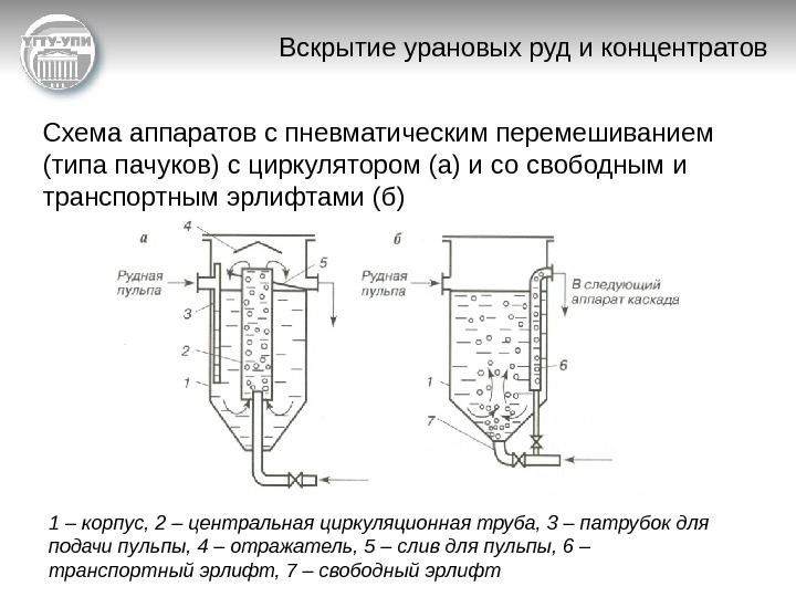   Вскрытие урановых руд и концентратов Схема аппаратов с пневматическим перемешиванием (типа пачуков)