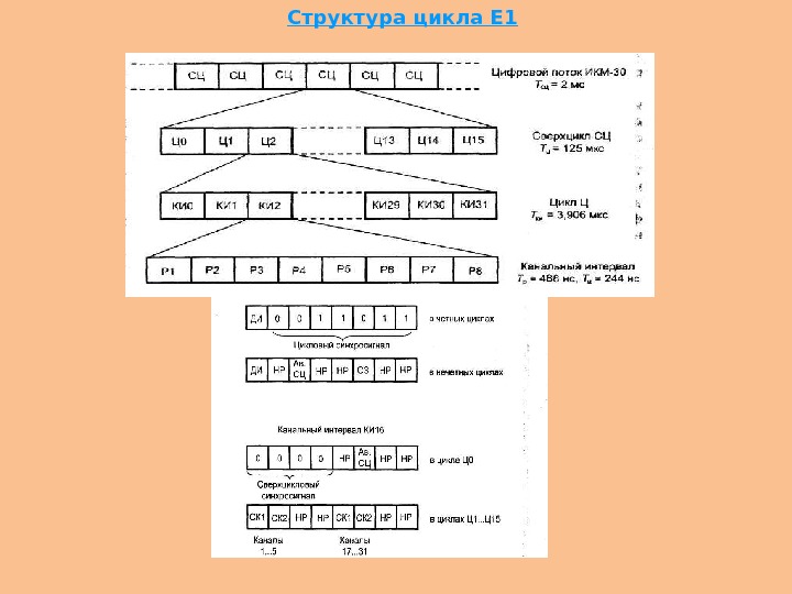 Тракт е1. Структура первичного цифрового потока е1. Структура потока е1 ИКМ-30. Структура цикла ИКМ 30. Структура цикла потока е1.