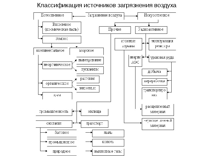 Классификация источников загрязнения воздуха 