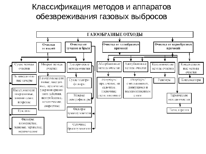 Классификация методов и аппаратов обезвреживания газовых выбросов 