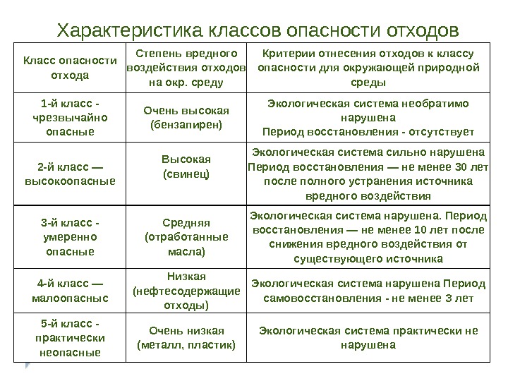 Определение класса опасности. Классификация отходов по классам опасности для окружающей среды. Классификация опасных отходов 1-5 класса опасности. 1 Класс опасности отходов примеры. Классы отходов 1 класс опасности перечень.