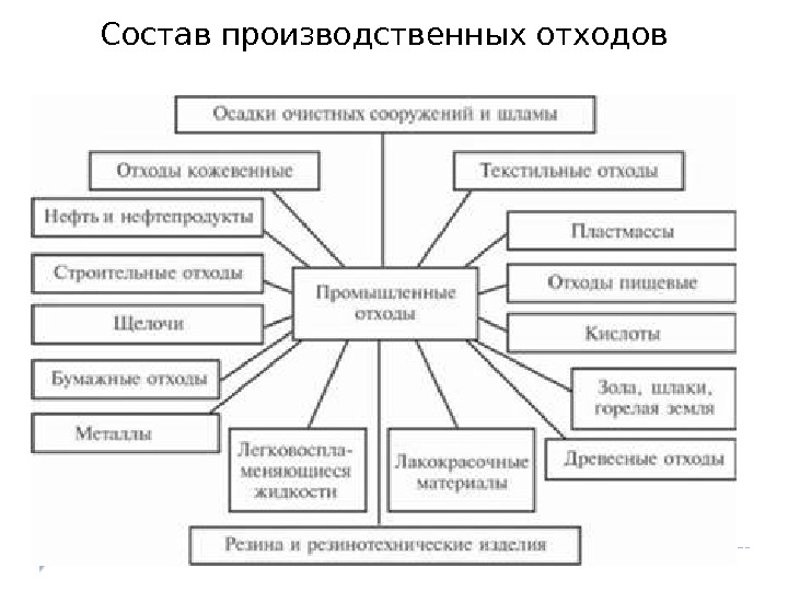 Состав производственных отходов 