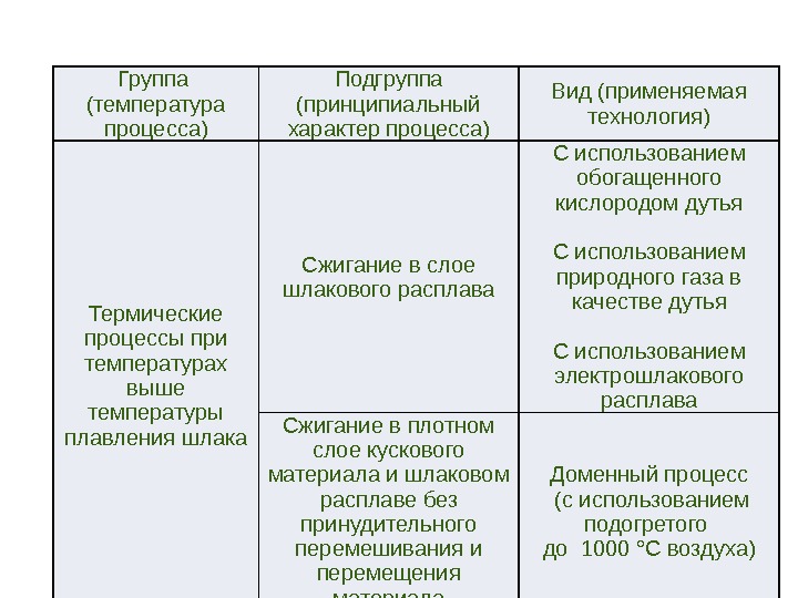 Группа (температура процесса) Подгруппа (принципиальный характер процесса) Вид (применяемая технология) Термические процессы при температурах