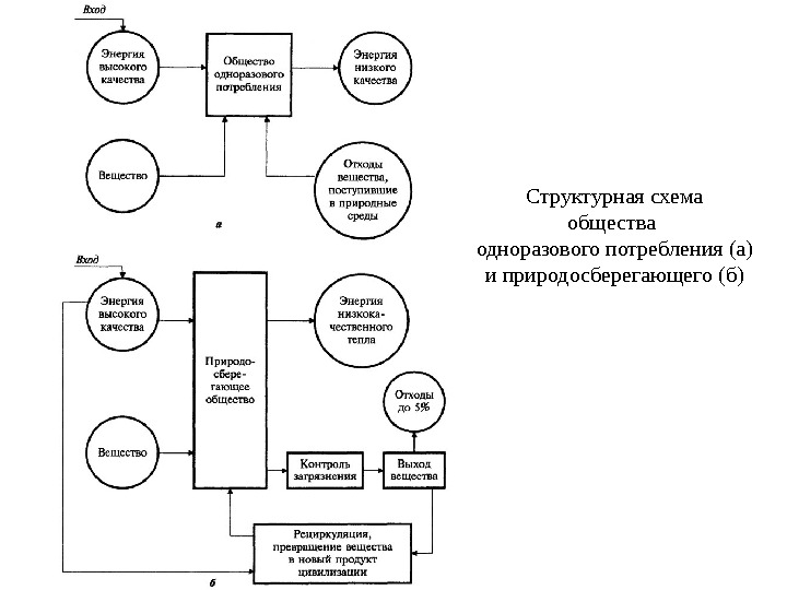 Структурная схема общества одноразового потребления (а) и природосберегающего (б) 