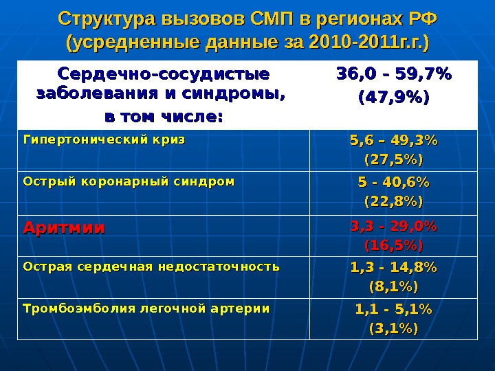   Сердечно-сосудистые заболевания и синдромы,  в том числе: 36, 0 - 59,