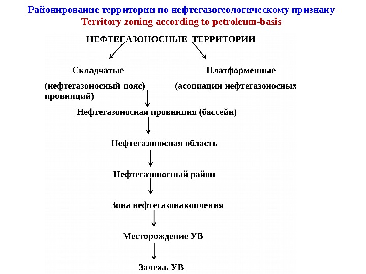 Районирование территории по нефтегазогеологическому признаку Territory zoning according to petroleum-basis 