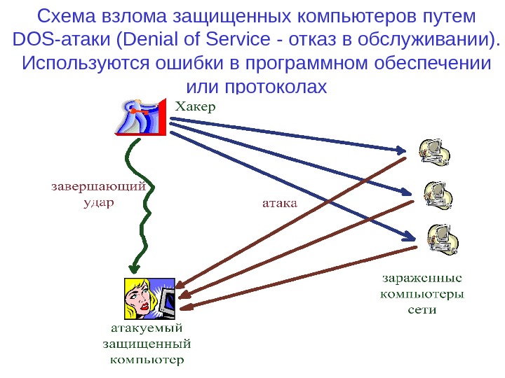 Схема взлома защищенных компьютеров путем DOS-атаки (Denial of Service - отказ в обслуживании). 