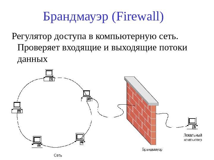 Брандмауэр ( Firewall)  Регулятор доступа в компьютерную сеть.  Проверяет входящие и выходящие